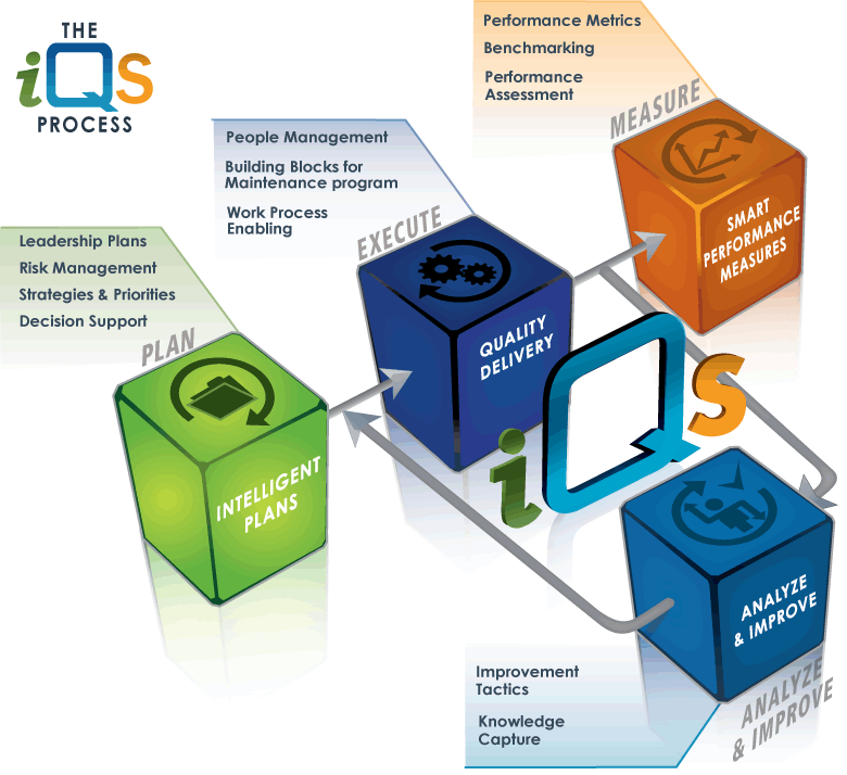 i-quantum solutions process - plan, execute, measure and analyze and improcess graphic illustration
